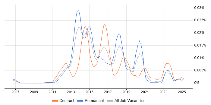 Job vacancy trend for Mobile Optimisation in the UK