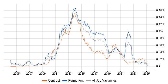Job vacancy trend for Mobile Payment in the UK Job vacancy trend for Mobile Payment in the UK