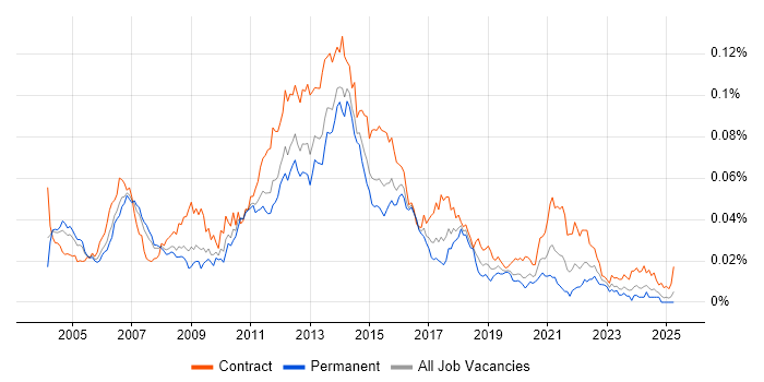 Job vacancy trend for Mobile Project Manager in the UK
