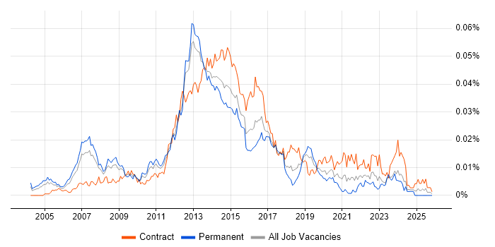 Mobile Solutions Architect job vacancy trend in the UK