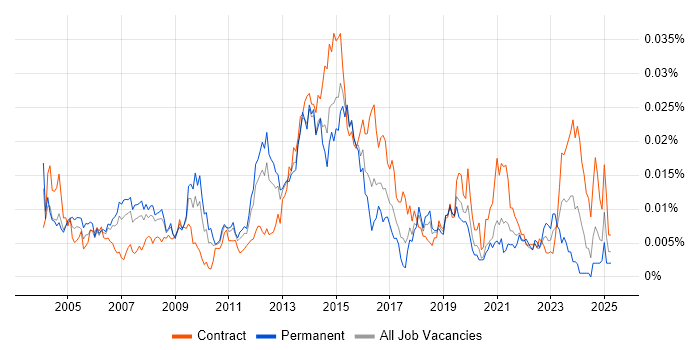 Job vacancy trend for Mobile Specialist in the UK Job vacancy trend for Mobile Specialist in the UK