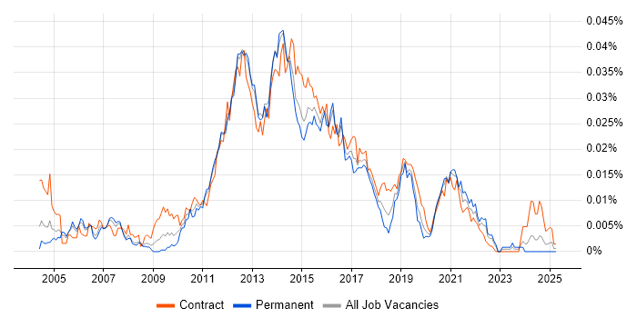 Job vacancy trend for Mobile Test Analyst in the UK