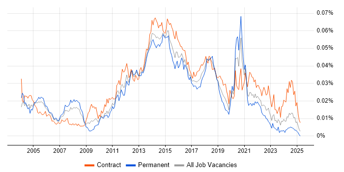 Job vacancy trend for Mobile Tester in the UK Job vacancy trend for Mobile Tester in the UK