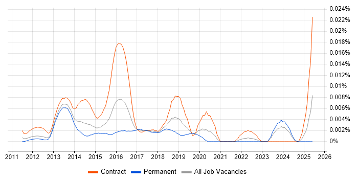 Job vacancy trend for Mobile Transformation in the UK