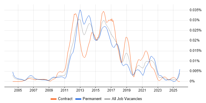 Mobile UI Designer job vacancy trend in the UK