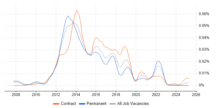 Job vacancy trend for Mobile UX Designer in the UK