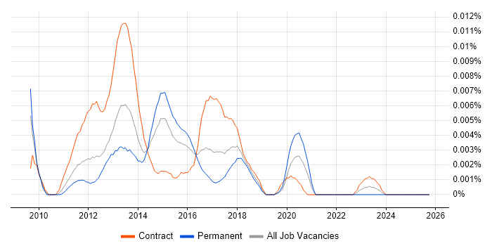 Mobile UX Developer job vacancy trend in the UK