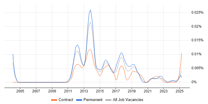 Job vacancy trend for Mobile Wallet in the UK Job vacancy trend for Mobile Wallet in the UK