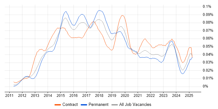 Job vacancy trend for MobileIron in the UK Job vacancy trend for MobileIron in the UK