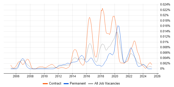 Job vacancy trend for Mobility Engineer in the UK