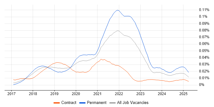 Job vacancy trend for MobX in the UK Job vacancy trend for MobX in the UK