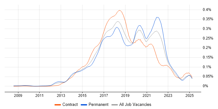 Job vacancy trend for Mocha in the UK Job vacancy trend for Mocha in the UK