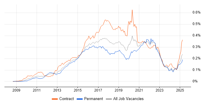Job vacancy trend for Mockito in the UK Job vacancy trend for Mockito in the UK