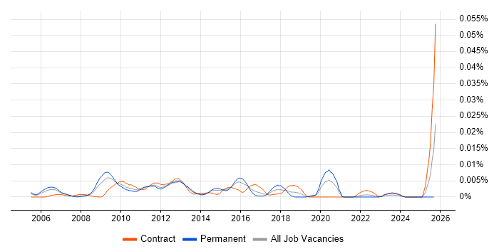 MODAF Architect job vacancy trend in the UK