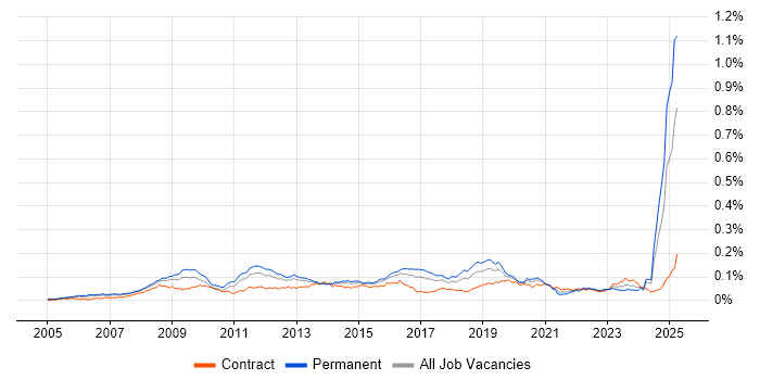Job vacancy trend for MODAF in the UK