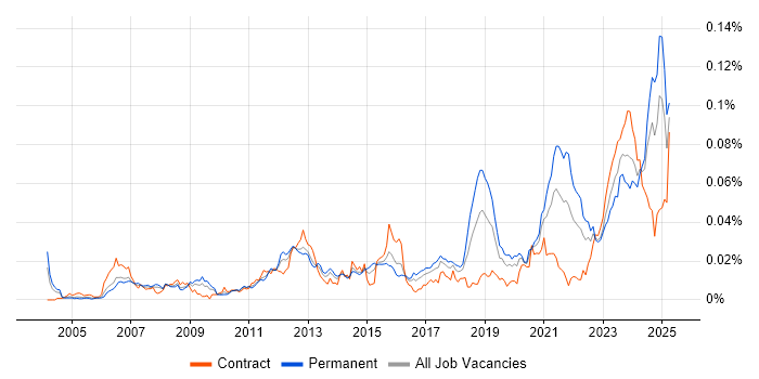 Job vacancy trend for Modbus in the UK