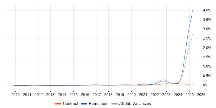 Job vacancy trend for Model-Based Systems Engineering in the UK