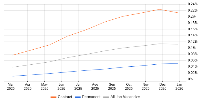 Model Context Protocol job vacancy trend in the UK