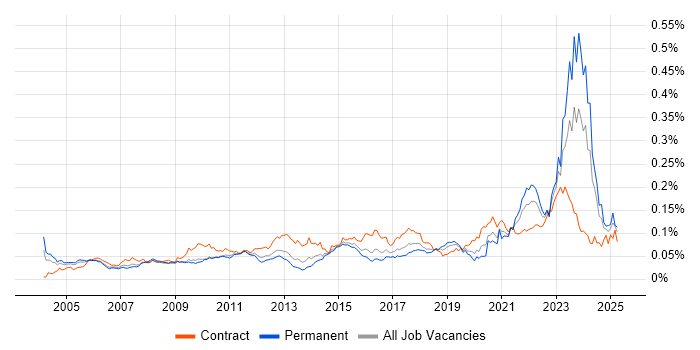 Job vacancy trend for Model Validation in the UK