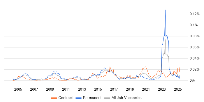 Job vacancy trend for ModSecurity in the UK Job vacancy trend for ModSecurity in the UK