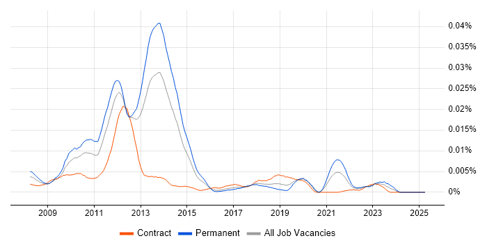 Job vacancy trend for MODX in the UK Job vacancy trend for MODX in the UK