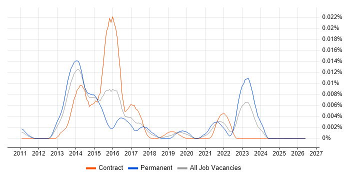 Mojolicious job vacancy trend in the UK