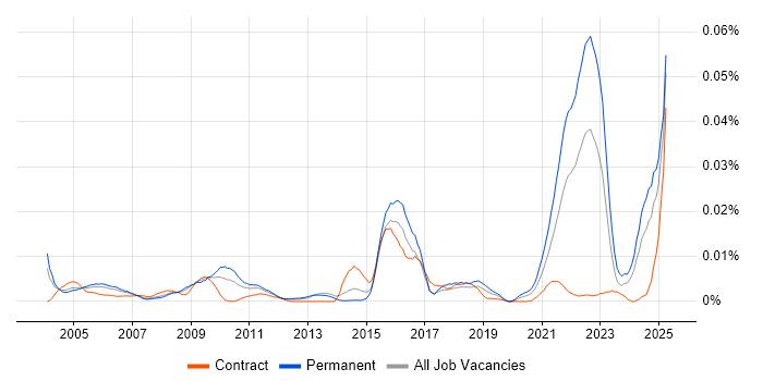 Job vacancy trend for Molecular Biology in the UK Job vacancy trend for Molecular Biology in the UK