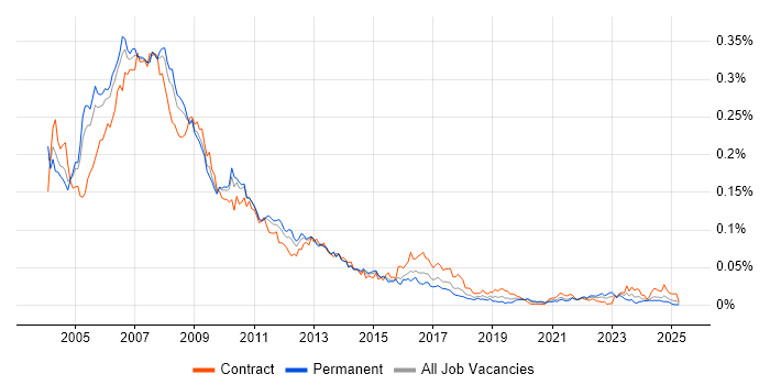 Job vacancy trend for MOM in the UK Job vacancy trend for MOM in the UK