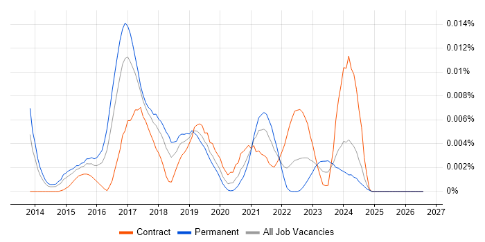 Monetate job vacancy trend in the UK