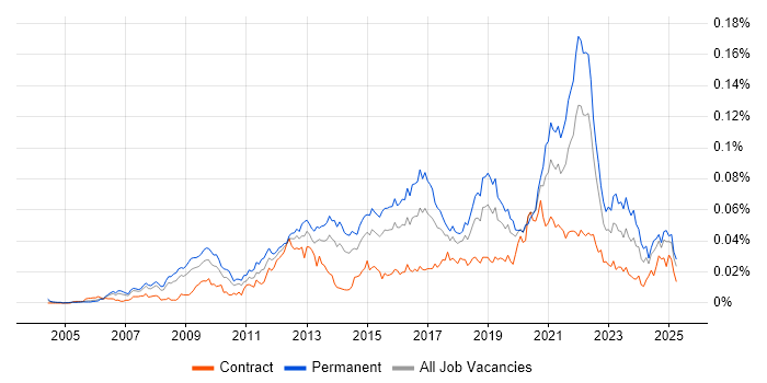 Job vacancy trend for Monetization in the UK Job vacancy trend for Monetization in the UK