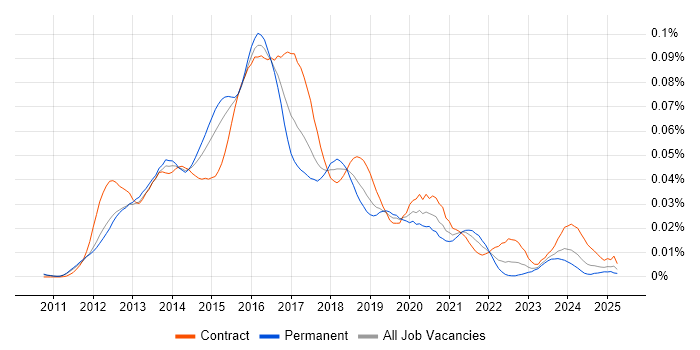 Job vacancy trend for MongoDB Developer in the UK Job vacancy trend for MongoDB Developer in the UK