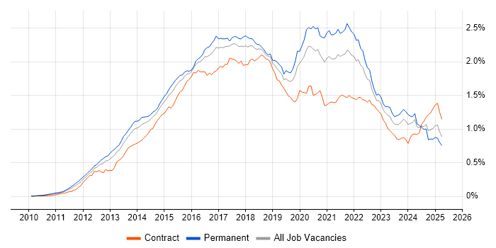 Job vacancy trend for MongoDB in the UK Job vacancy trend for MongoDB in the UK