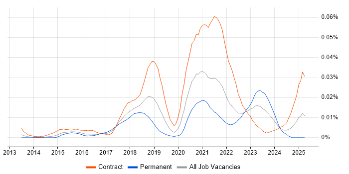 Job vacancy trend for Mongoose in the UK Job vacancy trend for Mongoose in the UK