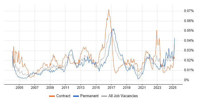 Job vacancy trend for Monitoring Analyst in the UK Job vacancy trend for Monitoring Analyst in the UK