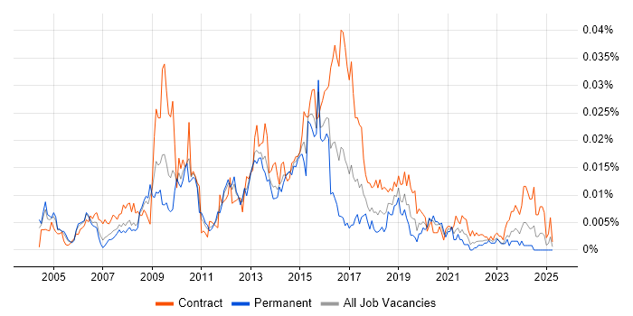 Job vacancy trend for Monitoring Specialist in the UK Job vacancy trend for Monitoring Specialist in the UK