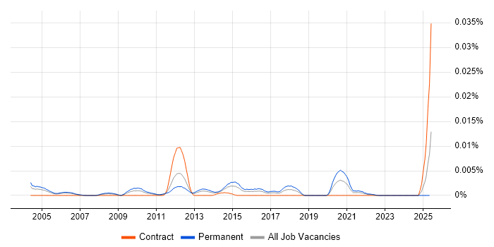 Job vacancy trend for Monitoring Team Leader in the UK Job vacancy trend for Monitoring Team Leader in the UK