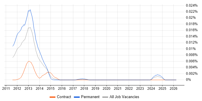 MonkeyTalk job vacancy trend in the UK