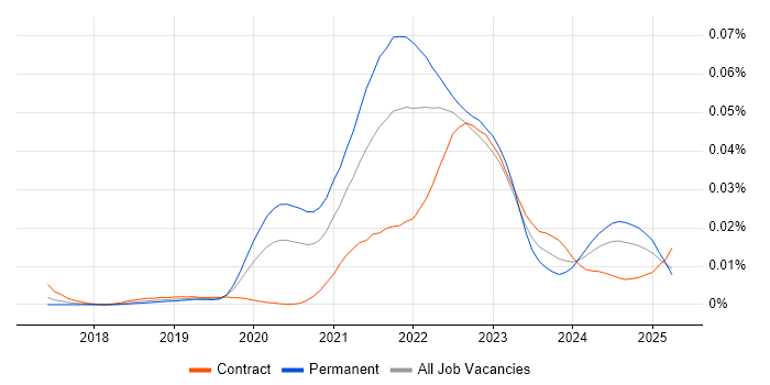 Job vacancy trend for Monorepo in the UK