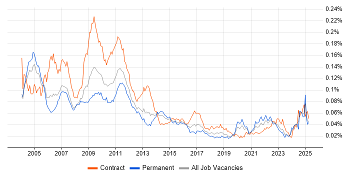 Job vacancy trend for Monte Carlo Method in the UK Job vacancy trend for Monte Carlo Method in the UK