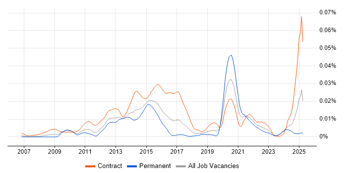Job vacancy trend for Moodle Developer in the UK