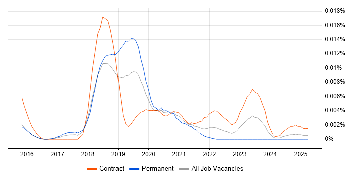 Job vacancy trend for Moogsoft in the UK Job vacancy trend for Moogsoft in the UK