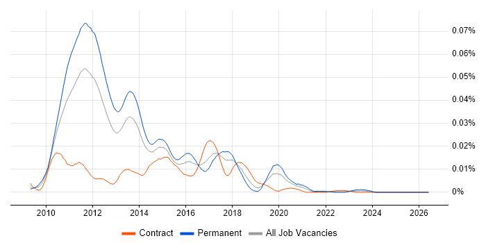Moose job vacancy trend in the UK