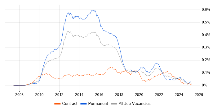 Job vacancy trend for Moq in the UK Job vacancy trend for Moq in the UK