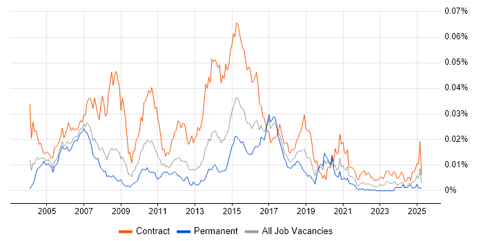 Job vacancy trend for Mortgage Business Analyst in the UK Job vacancy trend for Mortgage Business Analyst in the UK