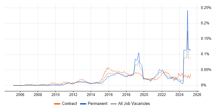 Job vacancy trend for MoSCoW in the UK Job vacancy trend for MoSCoW in the UK