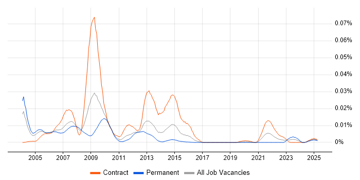 Job vacancy trend for Motif in the UK Job vacancy trend for Motif in the UK