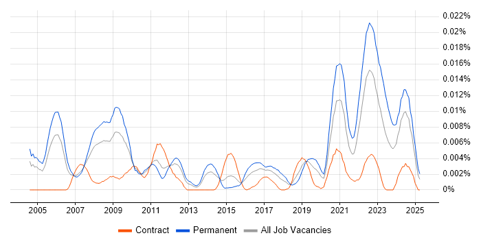 Job vacancy trend for Motion Capture in the UK Job vacancy trend for Motion Capture in the UK
