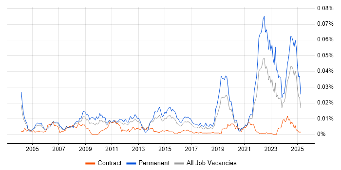 Job vacancy trend for Motion Control in the UK Job vacancy trend for Motion Control in the UK