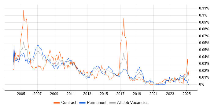 Job vacancy trend for Motorola in the UK Job vacancy trend for Motorola in the UK