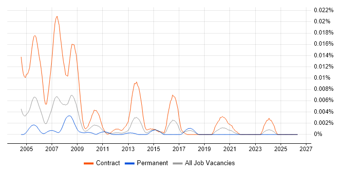 Movex Consultant job vacancy trend in the UK